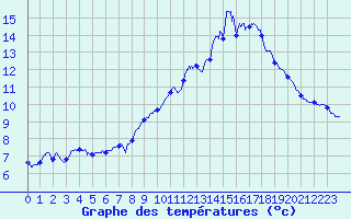 Courbe de tempratures pour Vagney (88)