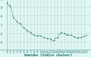 Courbe de l'humidex pour Cognac (16)