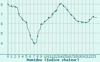 Courbe de l'humidex pour Lyon - Bron (69)