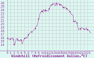 Courbe du refroidissement olien pour Marignane (13)