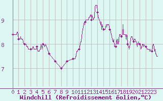 Courbe du refroidissement olien pour Pointe du Raz (29)