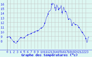 Courbe de tempratures pour Nantes (44)