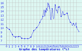 Courbe de tempratures pour Maurs (15)