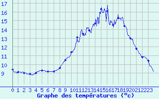 Courbe de tempratures pour Plesder (35)