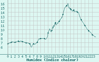 Courbe de l'humidex pour Annecy (74)