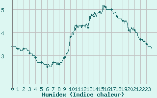 Courbe de l'humidex pour Mont-Saint-Vincent (71)