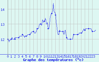 Courbe de tempratures pour Cap Ferret (33)