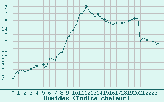 Courbe de l'humidex pour Nantes (44)