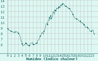 Courbe de l'humidex pour Nevers (58)