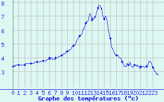 Courbe de tempratures pour Besanon (25)