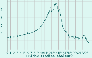 Courbe de l'humidex pour Besanon (25)