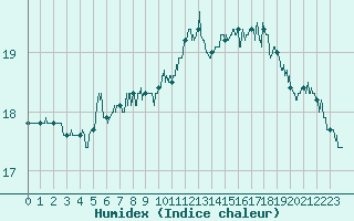 Courbe de l'humidex pour Cannes (06)