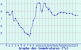 Courbe de tempratures pour Langres (52) 