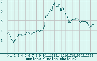 Courbe de l'humidex pour Angers-Marc (49)