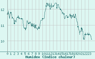 Courbe de l'humidex pour Annecy (74)