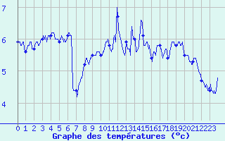 Courbe de tempratures pour Eu (76)