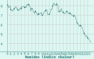 Courbe de l'humidex pour Saint-Dizier (52)