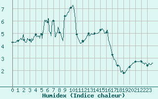 Courbe de l'humidex pour Millau - Soulobres (12)