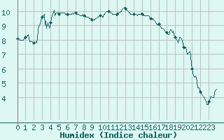 Courbe de l'humidex pour Sartne (2A)