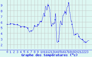 Courbe de tempratures pour Ognville (54)