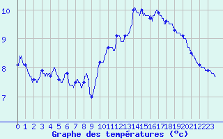 Courbe de tempratures pour Tauves (63)