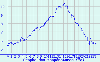 Courbe de tempratures pour Saint-Auban (04)