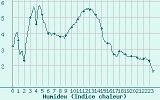 Courbe de l'humidex pour Paray-le-Monial - St-Yan (71)