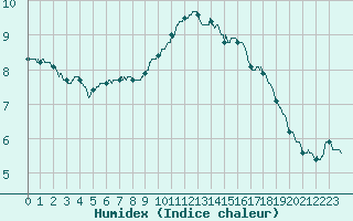Courbe de l'humidex pour Trappes (78)