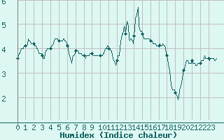 Courbe de l'humidex pour Troyes (10)