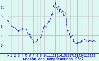 Courbe de tempratures pour Paris - Montsouris (75)