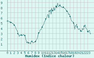 Courbe de l'humidex pour Metz-Nancy-Lorraine (57)