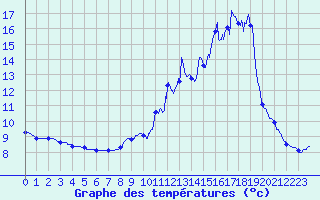 Courbe de tempratures pour Labrousse (15)