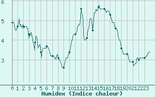 Courbe de l'humidex pour Lyon - Saint-Exupry (69)