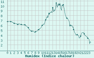 Courbe de l'humidex pour Chteauroux (36)