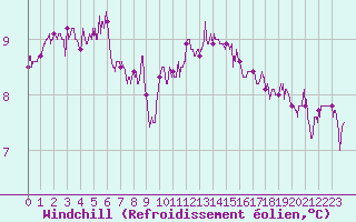 Courbe du refroidissement olien pour Brest (29)