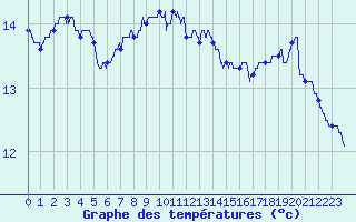 Courbe de tempratures pour Vannes-Meucon (56)