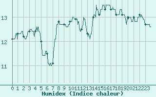 Courbe de l'humidex pour Brest (29)