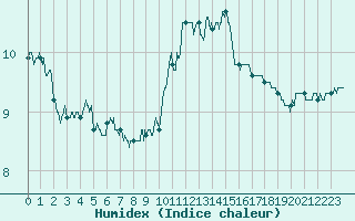 Courbe de l'humidex pour Abbeville (80)