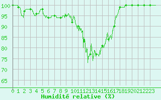 Courbe de l'humidit relative pour Mont-Saint-Vincent (71)