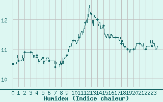 Courbe de l'humidex pour Lille (59)