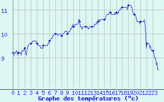 Courbe de tempratures pour Le Touquet (62)