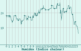 Courbe de l'humidex pour Le Talut - Belle-Ile (56)