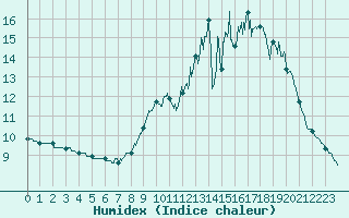 Courbe de l'humidex pour Civray (86)