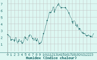 Courbe de l'humidex pour Rouen (76)