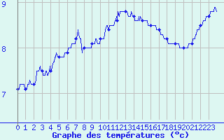 Courbe de tempratures pour Nancy - Ochey (54)