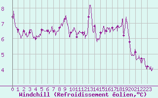 Courbe du refroidissement olien pour Cap Gris-Nez (62)