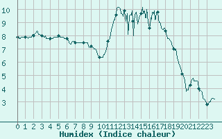 Courbe de l'humidex pour Poitiers (86)