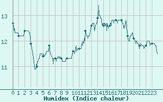 Courbe de l'humidex pour Paris - Montsouris (75)