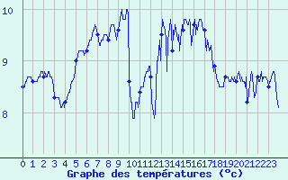 Courbe de tempratures pour Ploumanac