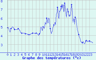 Courbe de tempratures pour Saint Pierre-des-Tripiers (48)